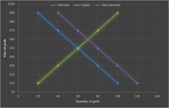 $100 590 $80 570 $60 $50 Demand Supply New Demand $40 $30 $20 $10 So 20 40 60 80 100 120 140 Quantity of garlic