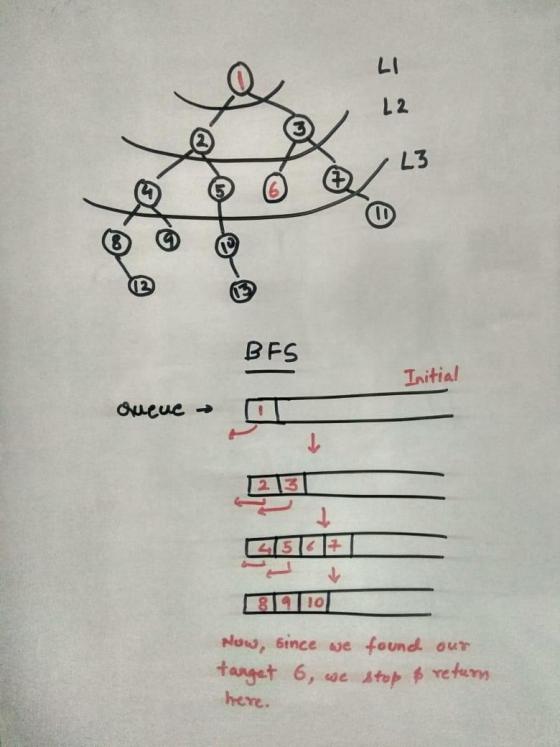 LI L2 L3 12 BES Initial Queue → 4151617 8910 Now, since we found our target 6, we stop & return here.