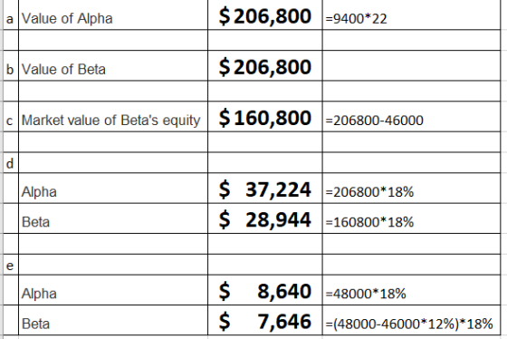 a Value of Alpha $206,800 9400*22 b Value of Beta $206,800 c Market value of Betas equity | $ 160,800 =206800-46000 Alpha Be