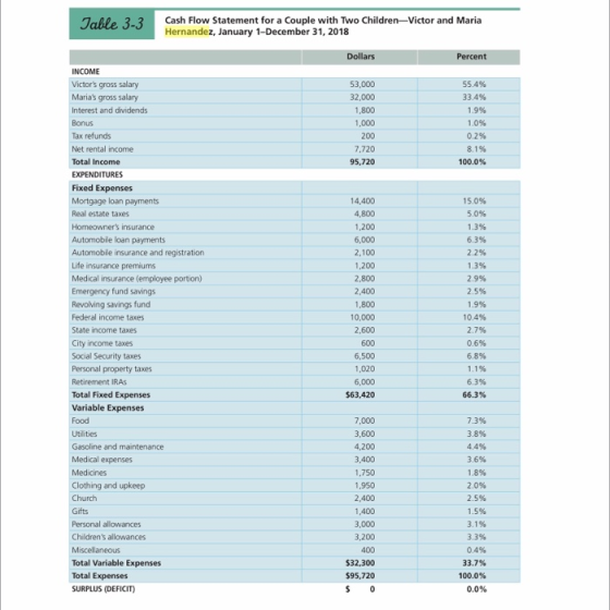 Table 3-3 Cash Flow Statement for a Couple with Two Children-Victor and Maria Hernandez, January 1-December 31, 2018 Dollars