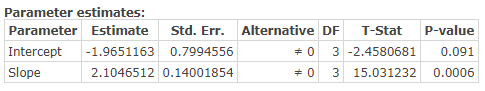 Parameter estimates: Parameter Estimate Std. Err. Alternative DF T-Stat Intercept -1.9651163 0.7994556 70 3-2.4580681 Slope 2