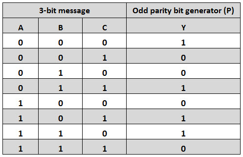 3-bit message Odd parity bit generator (P) 0 0 0 0 0 0 0 0 0