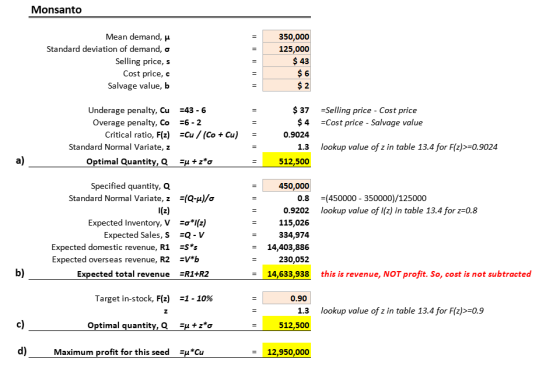 Monsanto Mean demand, Standard deviation of demand, o Selling price, s Cost price, Salvage value, b 350,000 125,000 $ 43 $6 $