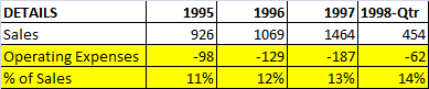 1995 1996 926) 1069 DETAILS Sales Operating Expenses % of Sales 1997 1998-Qtr 1464 454 -187 -62 13% 14% -98 -129 12% 11%