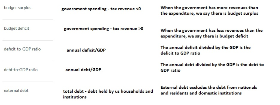 budger surplus government spending - tax revenue <0 When the government has more revenues than the expenditure, we say there