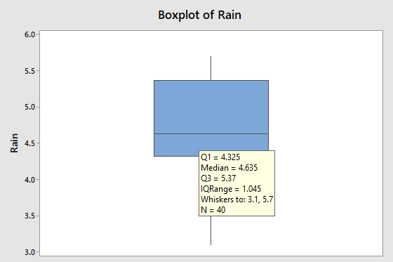 Boxplot of Rain 6.0 5.5 5.0 4.5 Q1 4.325 Median 4.635 Q3 5.37 IQRange 1.045 Whiskers to: 3.1, 5.7 N 40 4.0 3,5 3.0 Rain