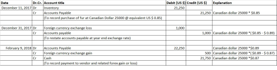 Debit (US $) Credit (US $) Dr.Cr. Account title Explanation Date December 11, 2017 Dr Inventory 21,250 21,250 Canadian dollar
