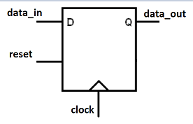 data in data_out reset clock