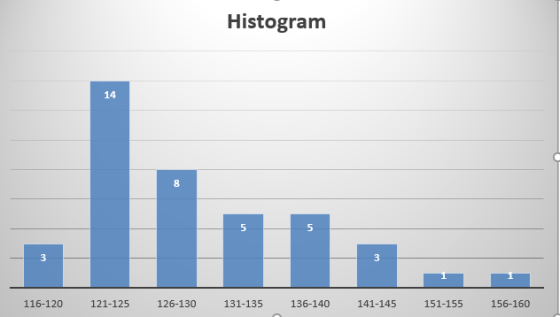 Histogram 14 116-120 121-125 126-130 131-135 136-140 141-145 151-155 156-160