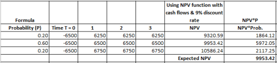Using NPV function with cash flows & 9% discount| NPV P Formula rate NPV Prob Probability (P) Time T 0 1 NPV 0.20 -6500 6250
