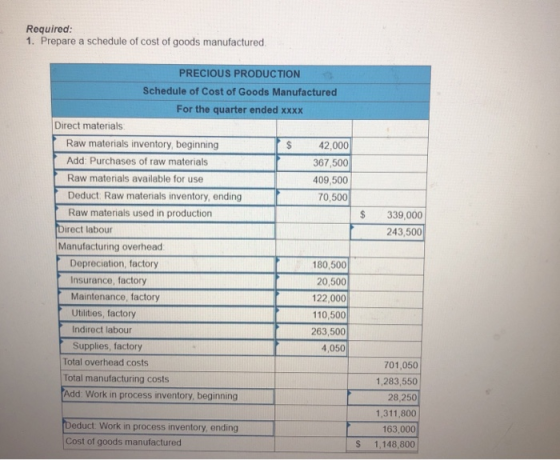 Required: 1. Prepare a schedule of cost of goods manufactured PRECIOUS PRODUCTION Schedule of Cost of Goods Manufactured For the quarter ended xxxx Direct materials Raw materials inventory, beginning Add: Purchases of raw materials Raw materials available for use Deduct Raw materials inventory, ending Raw materials used in production S 42,000 367,500 409,500 70,500 $ 339,000 243,500 Direct labour Manufacturing overhead Depreciation, factory Insurance, factory Maintenance, factory 180,500 20,500 122,000 110,500 263,500 4,050 Utilities, factory Indirect labour Supplies, factory Total overhead costs Total manufacturing costs Add Work in process inventory, beginning 701,050 1,283,550 28,250 1,311,800 163,000 $ 1,148,800 Deduct Work in process inventory, ending Cost of goods manufactured