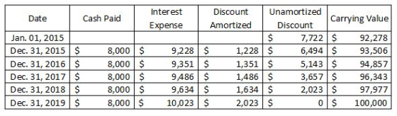 Unamortized Interest Discount Date Cash Paid Carrying Value Amortized Expense Discount 7,722 $92,278 6,494 $93,506 Jan. 01, 2