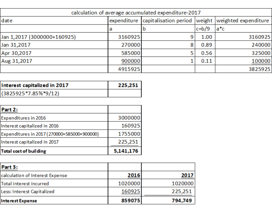 calculation of average accumulated expenditure-2017 date expenditure capitalisation period weight weighted expenditure b c=b/