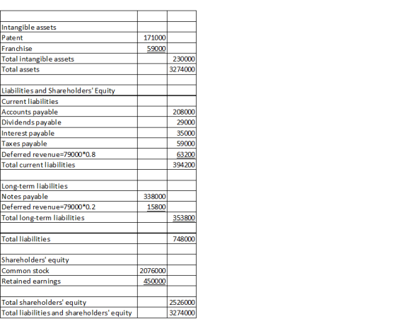 Intangible assets Patent Franchise Total intangible assets Total assets 171000 59000 230000 3274000 Liabilities and Sharehold
