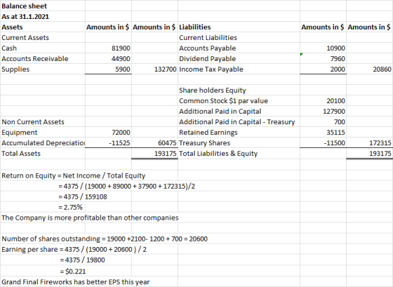 Amounts in $ Amounts in $ Balance sheet As at 31.1.2021 Assets Current Assets Cash Accounts Receivable Supplies Amounts in $