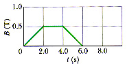 The magnetic field through a single loop of wire 1