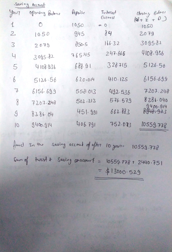 Saving Account Year opening Balance Deposite Interest Earned Interest Cluring Beloni 0 * N 1050 1050 945 850.5 84 (OB+ I + D)