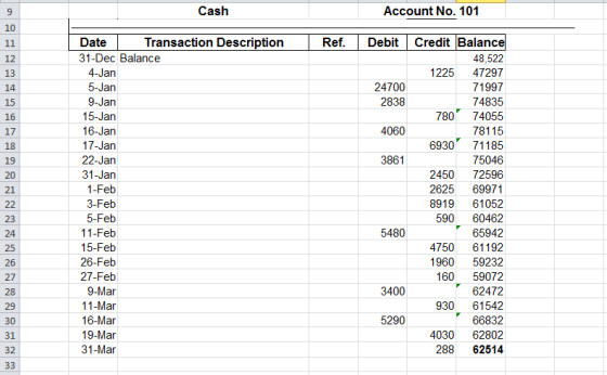 Cash Account No. 101 Ref. Debit 24700 2838 4060 3861 Date Transaction Description 31-Dec Balance 4-Jan 5-Jan 9-Jan 15-Jan 16-