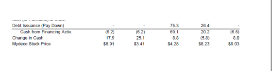 Debt Issuance (Pay Down) Cash from Financing Activ. Change in Cash Mydeco Stock Price (6.2) 17.9 $8.91 75.3 69.1 8.8 $4.28 (6