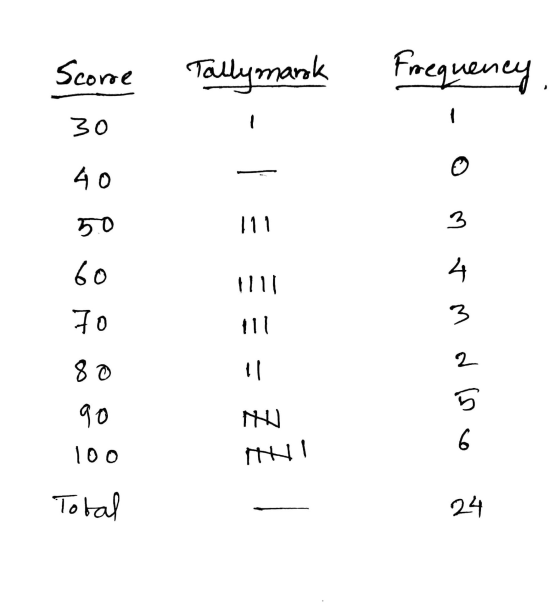 Scorre Tally mank Frequency 30 40 50 111 60 llll 70 111 as or wa w 80 = 90 NU 100 MI Total 24