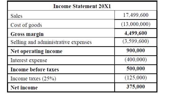 17,499,600 (13,000,000) 4.499,600 Income Statement 20X1 Sales Cost of goods Gross margin Selling and administrative expenses