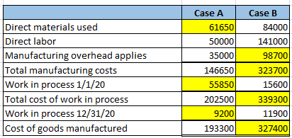 Case A Case B 61650 50000 84000 141000 98700 35000 146650 323700 Direct materials used Direct labor Manufacturing overhead ap