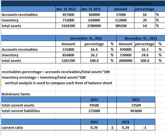 dec 31 2022 Accounts receivables inventory total assets % 417600 732000 3169200 increase(decrease) amount percentage 57600 16
