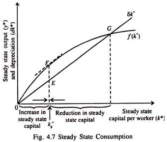 Steady state output (y) and depreciation (dk) Increase in Reduction in stcady Steady state steady state state capital capital