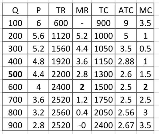 Q P TR MR TC ATC MC 100 6 600 - 900 9 3.5 200 5.6 1120 5.2 1000 5 1 300 5.2 1560 4.4 1050 3.5 0.5 4004.8 1920 3.6 1150/2.88 1