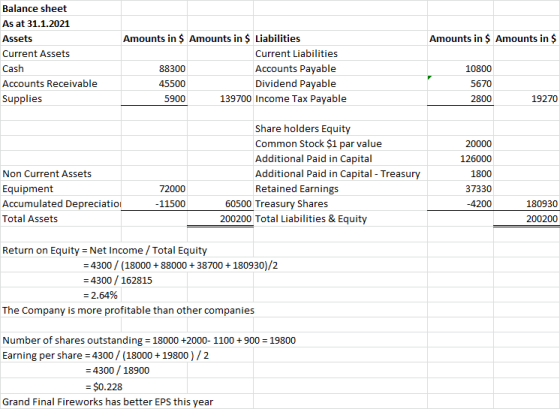 Amounts in $ Amounts in $ Balance sheet As at 31.1.2021 Assets Current Assets Cash Accounts Receivable Supplies Amounts in $