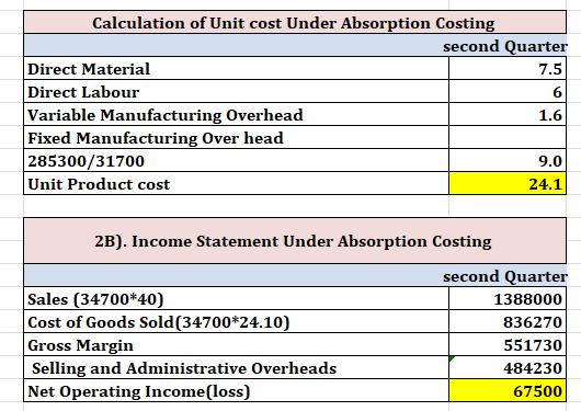 Calculation of Unit cost Under Absorption Costing second Quarter Direct Material Direct Labour Variable Manufacturing Overhea