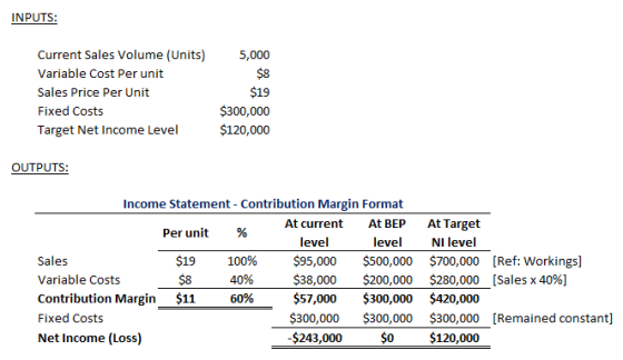 INPUTS: Current Sales Volume (Units Variable Cost Per unit Sales Price Per Unit Fixed Costs Target Net Income Level 5,000 $8