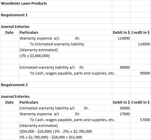 Woodmier Lawn Products Requirement 1 Journal Enteries Date Particulars Warranty expense a/c Dr. To Estimated warranty liabili