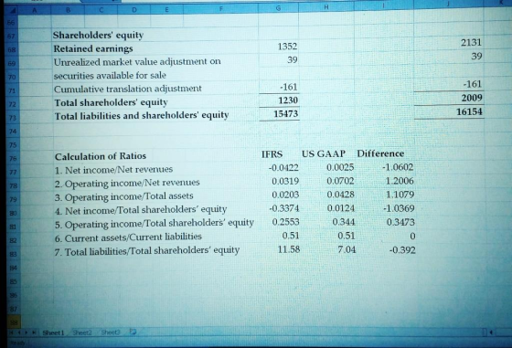 67 68 69 70 Shareholders equity Retained earnings Unrealized market value adjustment on securities available for sale Cumulative translation adjustment Total shareholders equity Total liabilities and shareholders equity 2131 1352 39 39 -161 1230 15473 161 2009 16154 72 73 74 75 76 IFRS US GAAP Difference Calculation of Ratios 1. Net income/Net revenues 2. Operating income/Net revenues 3. Operating income/Total assets 4. Net income/Total shareholders equity 5. Operating income/Total shareholders equity 0.2553 6. Current assets/Current liabilities 7. Total liabilities/Total shareholders equity 0.0422 0.0025 0.0319 0.02030.0428 0.3374 0.0124 10602 1.2006 1.1079 1.0369 0344 o.3473 0 -0.392 0.0702 78 79 0.51 11.58 0.51 7.04 B7 Sheet1 Sheet2 Sheet3