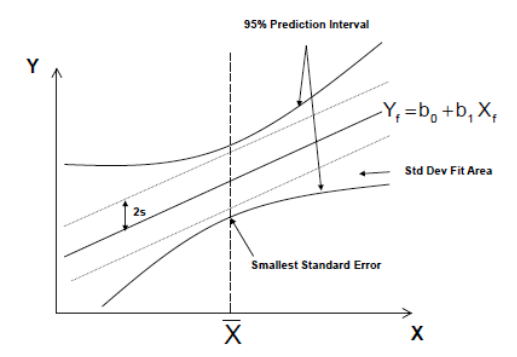 95% Prediction Interval Std Dev Fit Area ← 2s Smallest Standard Error