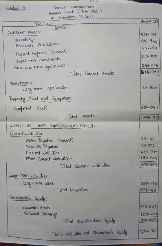 Smount ) ASSETS, 1426.738 Iso6.944 85.259 355.100 solutions 2 TRIDENT CORPORATION Balance sheet C$ in 000) At December 31, 20