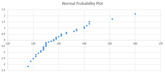 Normal Probability Plot 2.5 2 1.5 0.5 110 -0.5 120 140 150 160 170 1 1.5 2 2.5
