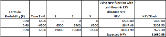 Using NPV function with cash flows & 13% Formula discount rate NPV Prob -1300.00 Probability (P) 0.20 Time T 0 1 2 NPV -6500