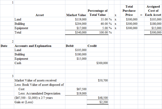 Asset Total Purchase Price $300,000 $300,000 $300,000 Percentage of Market Value Total Value $119,000 35.00 % $204,000 60.00