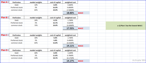 Plan A: Particulars Debt Preferred stock common stock market weights 10% 5% 85% cost of capital 8.0% 16.0% 20.0% weighted cos