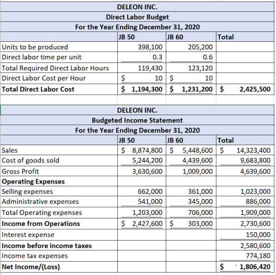 Total DELEON INC. Direct Labor Budget For the Year Ending December 31, 2020 JB 50 JB 60 Units to be produced 398,100 205,200