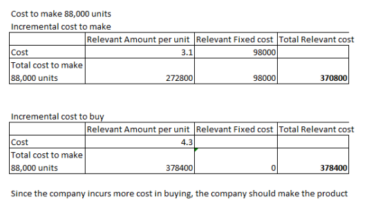 Cost to make 88,000 units Incremental cost to make Relevant Amount per unit Relevant Fixed cost Total Relevant cost Cost 3.1