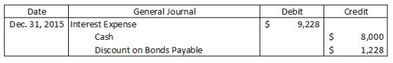 DeoitCredit $ 9,228 Date General Journal Dec. 31, 2015 Interest Expense $ 8,000 $1,228 Cash Discount on Bonds Payable