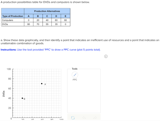 A production possibilities table for DVDs and computers is shown below Production Alternatives Type of Production A Computers DVDs 0 20 40 60 80 80 70 35 a. Show these data graphically, and then identify a point that indicates an inefficient use of resources and a point that indicates an unattainable combination of goods Instructions: Use the tool provided PPC to draw a PPC curve (plot 5 points total) 100 Tools 80 PPC 60 40 20 1n0