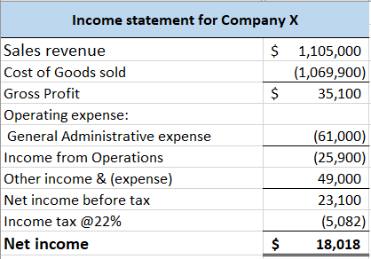 Income statement for Company X $ 1,105,000 (1,069,900) 35,100 Sales revenue Cost of Goods sold Gross Profit Operating expense