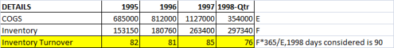DETAILS 1995 1996 812000 685000 COGS Inventory Inventory Turnover 1997 1998-Qtr 1127000 354000 E 263400 297340 F 85 76 F*365/