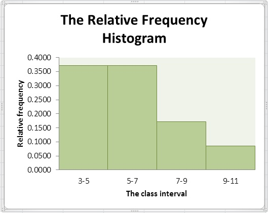 The Relative Frequency Histogram 0.4000 0.3500 0.3000 0.2500 0.2000 20.1500 0.1000 0.0500 0.0000 tr 5-7 The class interval 3-5 7-9 9-11