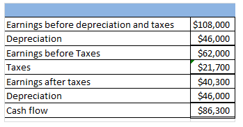 Earnings before depreciation and taxes Depreciation Earnings before Taxes Taxes Earnings after taxes Depreciation Cash flow $