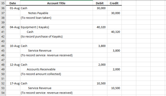 35 Credit Debit 30,000 36 Date Account Title 01-Aug Cash Notes Payable (To record loan taken) 37 30,000 38 39 40 40,320 41 04