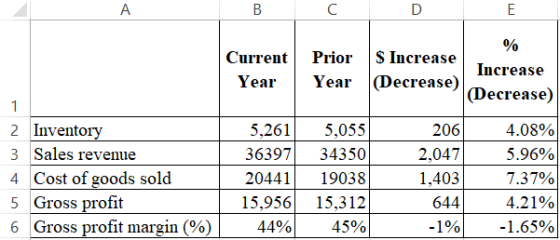 Current Year Prior Year S Increase Increase (Decrease) (Decrease) 2 Inventory L 3 Sales revenue 4 Cost of goods sold 5 Gross